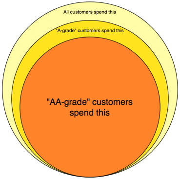 80/20 logic also implies that “A” Grade clients will contribute 80% of your revenue, and “AA” Grade clients will contribute 64% of revenue