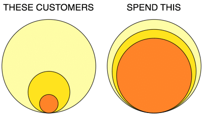 Client Value Diagram