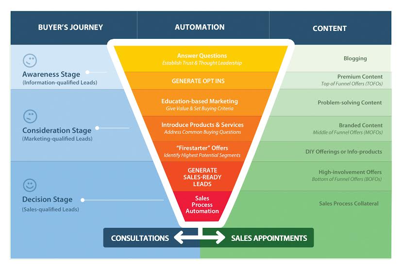 Lead Generation Process Flow Chart