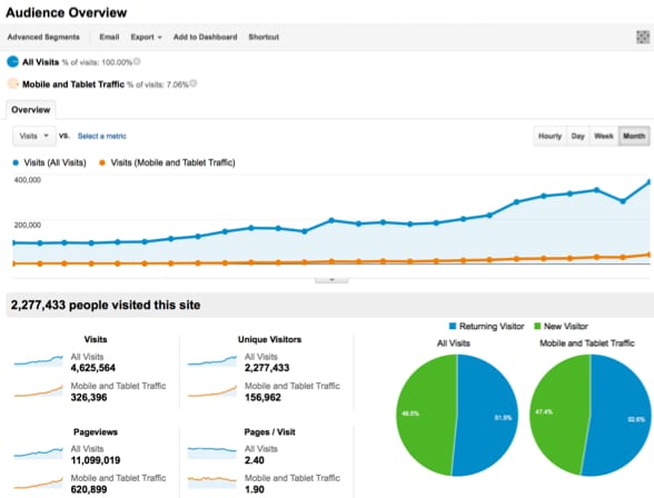 Boost your landing page performance with <em>Google Web Optimizer</em>