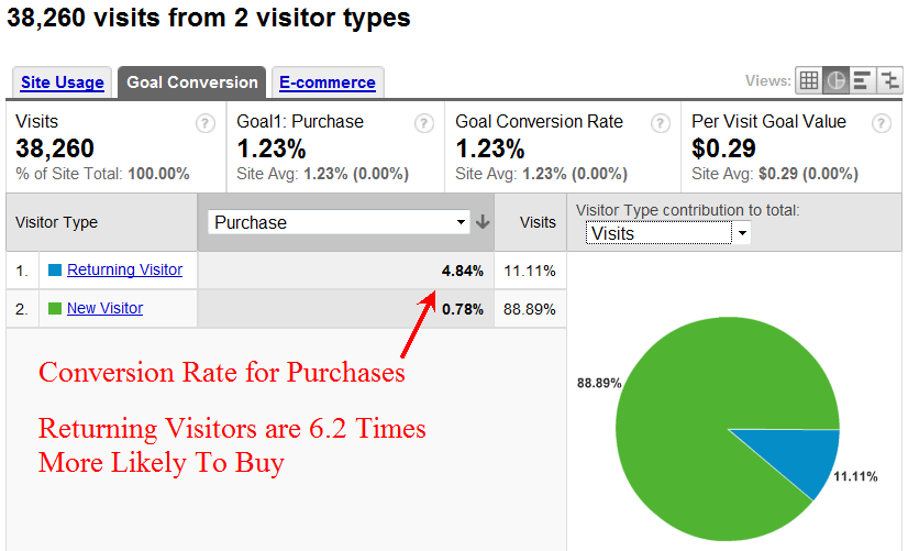 Google Analytics: New vs Repeat Visitor Conversion Rates
