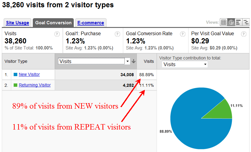 Google Analytics: New vs Repeat Visits for my ebook website