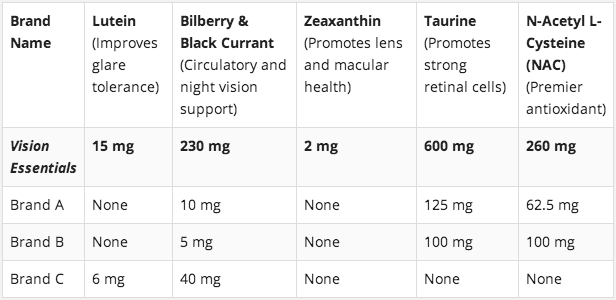 vision-essentials-chart