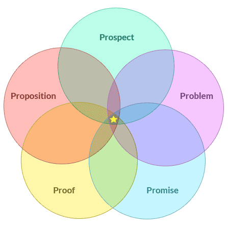 Conversion Kaleidoscope - example of generating qualified leads