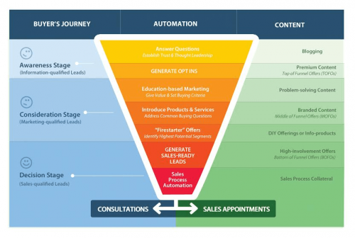 Sales Lead Machine Blueprint for generating qualified leads