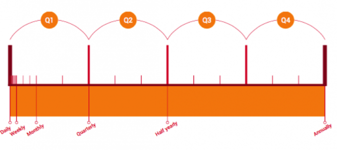 Implementation rhythm framework - digital marketing execution