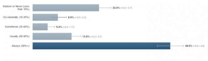 Survey responses - sales leads for financial services