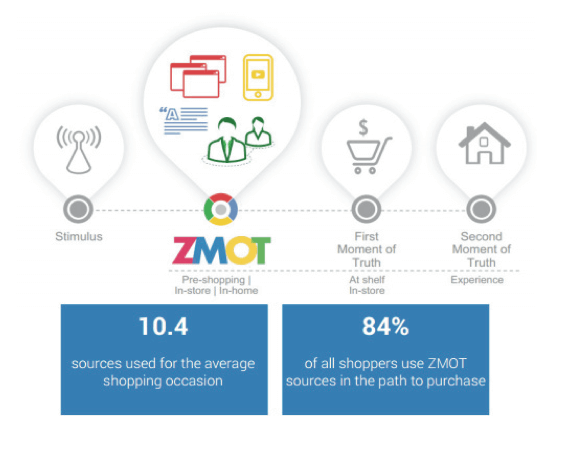 ZMOT - sales leads for financial services