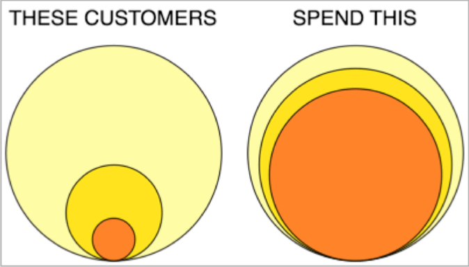 Value proposition formula - facebook ads case study