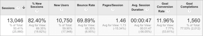 Marketing conversions - facebook ads case study