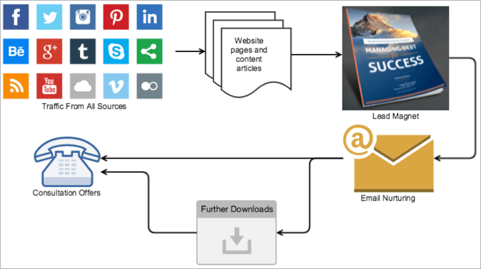 Mortgage broker marketing funnel with Facebook Ads