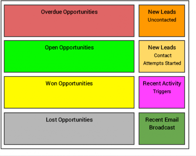 Lead and sales management dashboard image