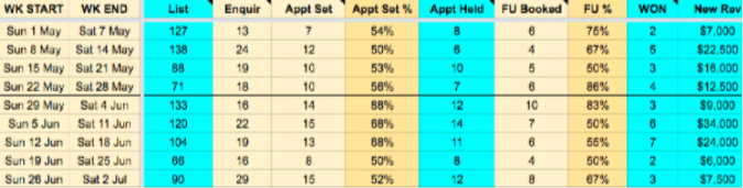 Sales report in sales management dashboard