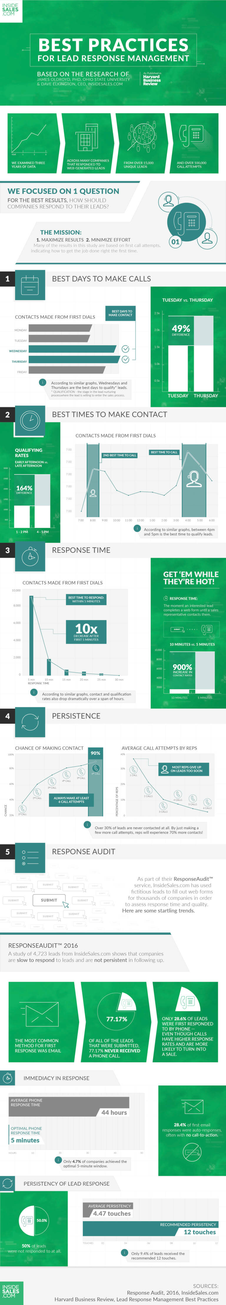 Lead Management Best Practices Infographic