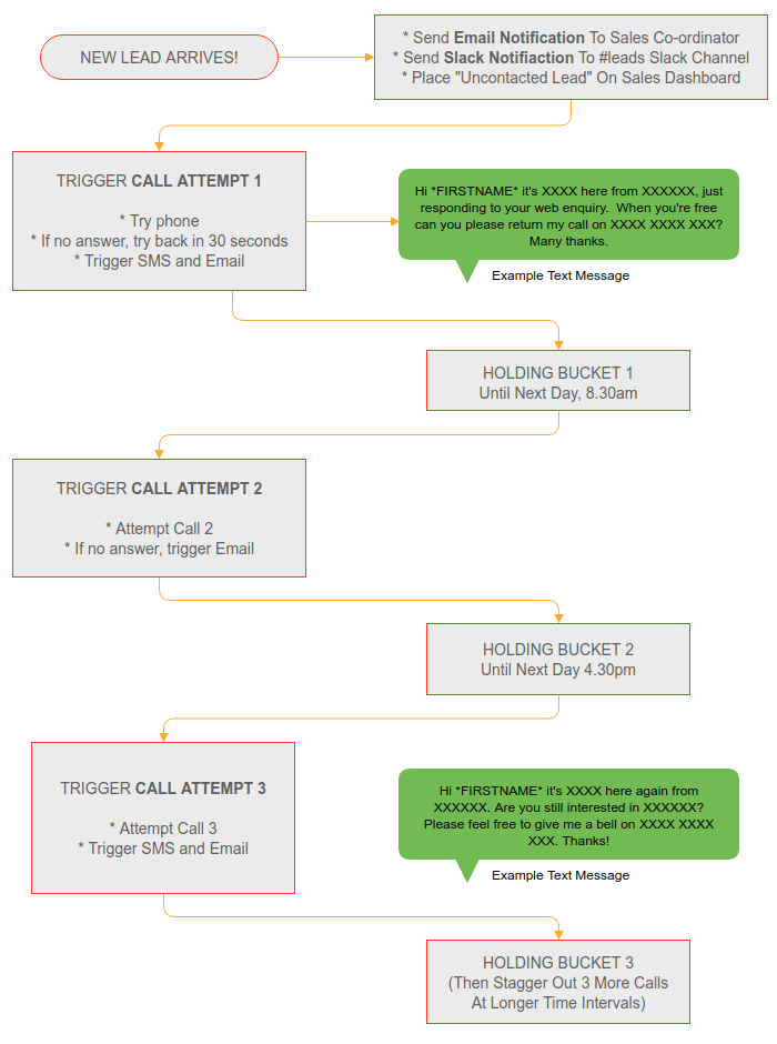 Lead Management Process Flow