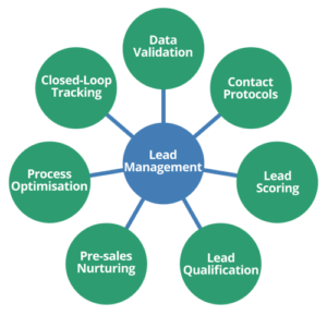 What Is Lead Management?