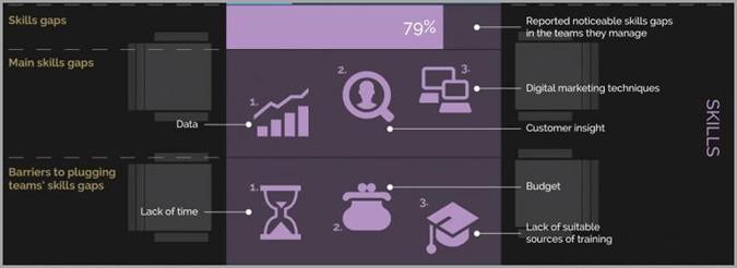 Lack of skills for in-house vs outsourced digital marketing