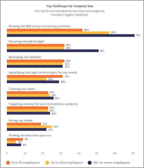 Scalability problems for in-house vs outsourced digital marketing