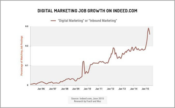 Difficulty finding talent for in-house vs outsourced digital marketing