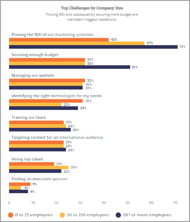 Measurable ROI for in-house vs outsourced digital marketing