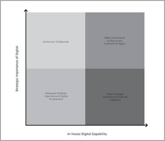 how to choose for in-house vs outsourced digital marketing