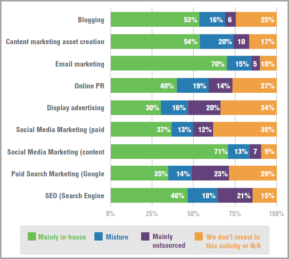 mix digital marketing activities for in-house vs outsourced digital marketing