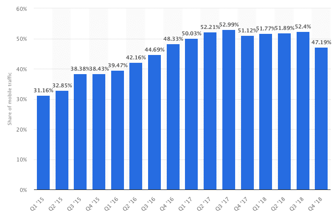 Percentage of mobile device website traffic worldwide